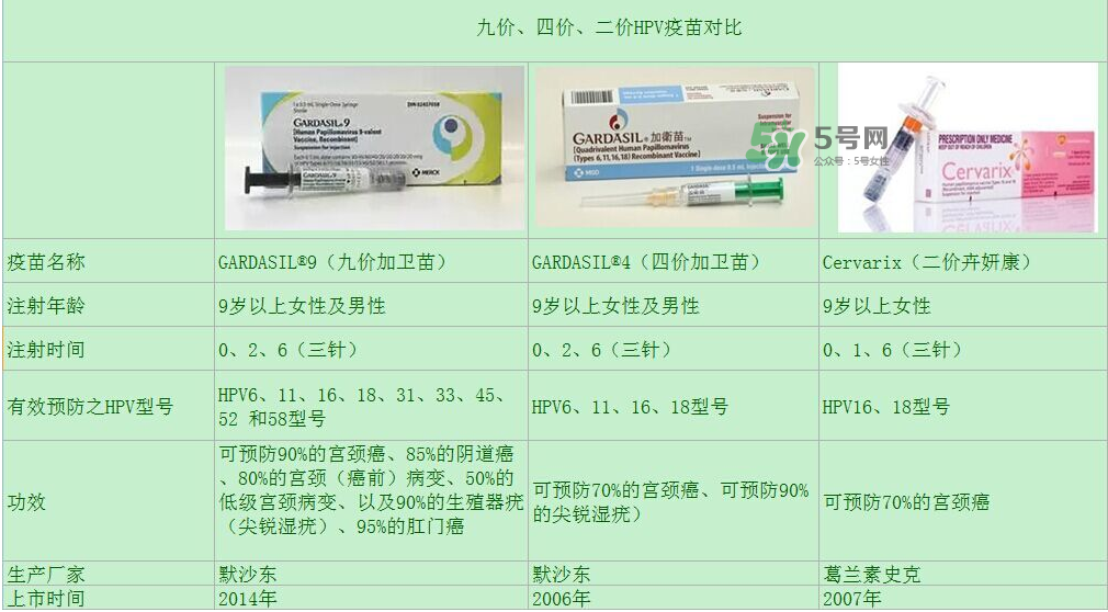 hpv疫苗9價4價2價有什么區(qū)別？hpv疫苗三款應該怎么選？