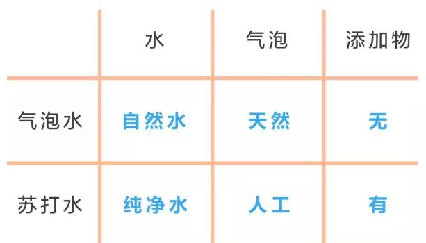 蘇打水是碳酸飲料嗎？蘇打水和碳酸飲料的區(qū)別