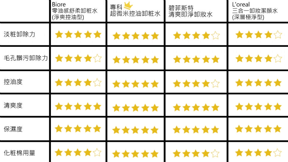 控油卸妝水哪個(gè)牌子好 4罐開架控油卸妝水對(duì)比評(píng)測 控油卸妝水哪個(gè)牌子好 4罐開架控油卸妝水對(duì)比評(píng)測