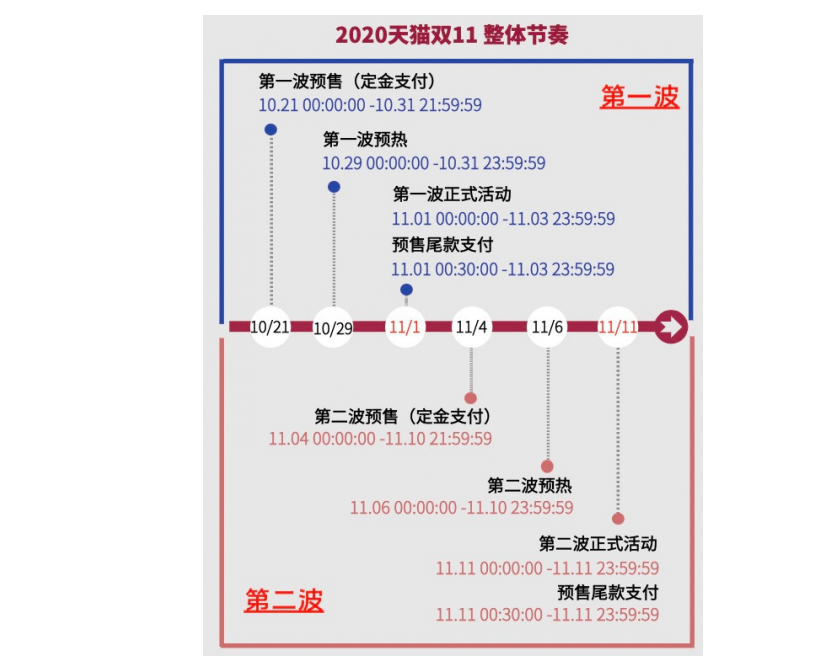 今年雙十一提前了嗎 2020年淘寶雙十一分兩波 今年雙十一提前了嗎 2020年淘寶雙十一分兩波