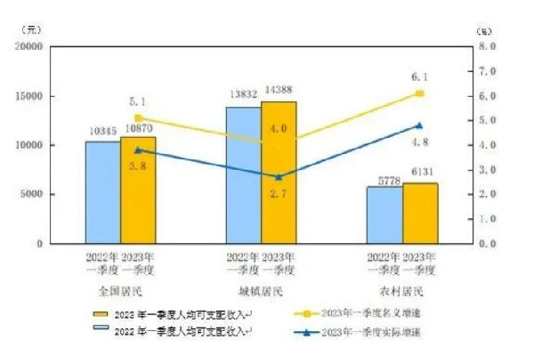 一季度全國人均可支配收入10870元 工資收入多少錢以上要納稅 一季度全國人均可支配收入10870元 工資收入多少錢以上要納稅
